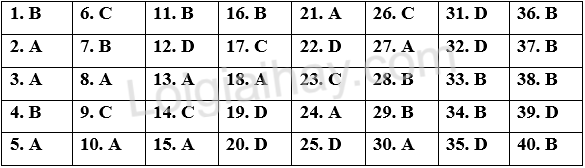 Đề thi học kì 2 Tiếng Anh 12 English Discovery - Đề số 1 1 1
