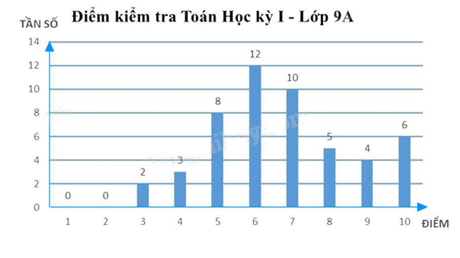 Đề thi giữa kì 2 Toán 9 - Đề số 2 1 4