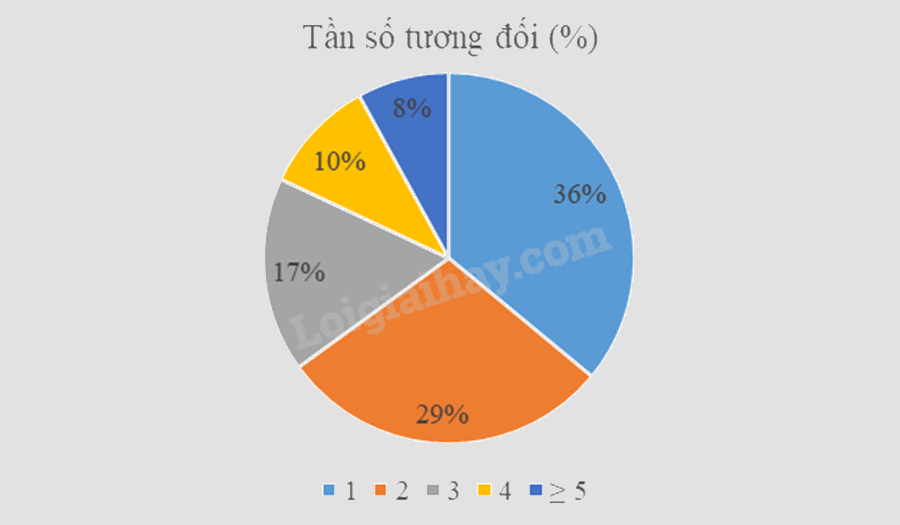 Đề thi giữa kì 2 Toán 9 - Đề số 4 1 7